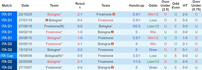 Nhận định, soi kèo Frosinone vs Bologna, 17h30 ngày 7/4: Chủ nhà gặp khó - Ảnh 4