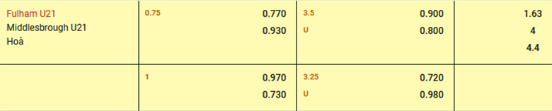 Nhận định, soi kèo Fulham U21 vs Middlesbrough U21, 18h00 ngày 8/4: Khẳng định sức mạnh - Ảnh 3