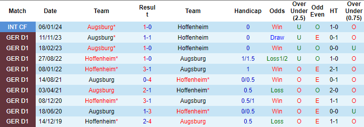 Nhận định, soi kèo Hoffenheim vs Augsburg, 20h30 ngày 7/4: Cân sức - Ảnh 4