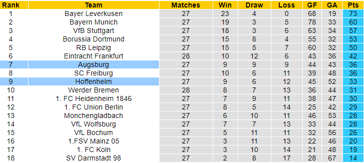 Nhận định, soi kèo Hoffenheim vs Augsburg, 20h30 ngày 7/4: Cân sức - Ảnh 6