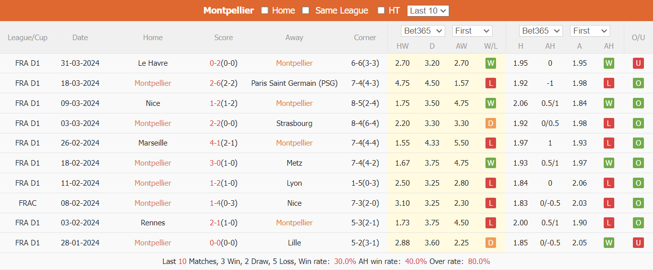 Nhận định, soi kèo Montpellier vs Lorient, 20h00 ngày 7/4: Kinh nghiệm lên tiếng - Ảnh 3