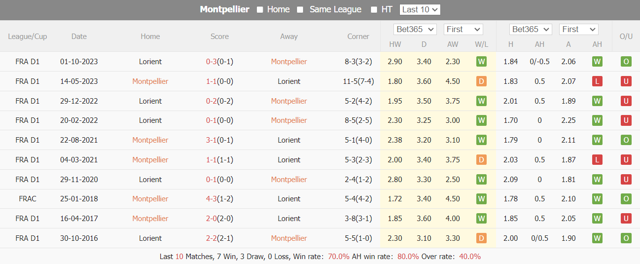 Nhận định, soi kèo Montpellier vs Lorient, 20h00 ngày 7/4: Kinh nghiệm lên tiếng - Ảnh 5