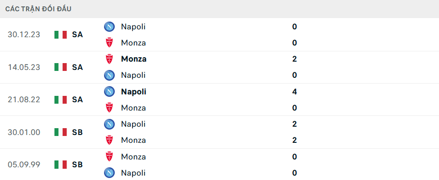 Nhận định, soi kèo Monza vs Napoli, 20h00 ngày 7/4: Rủi ro rơi điểm - Ảnh 3