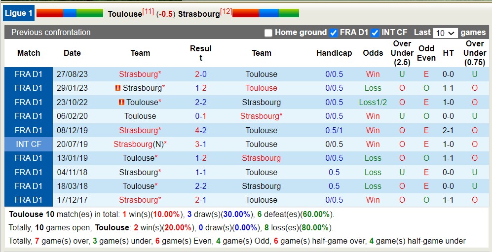 Nhận định, soi kèo Toulouse vs Strasbourg, 20h00 ngày 7/4: Niềm tin cửa dưới - Ảnh 5