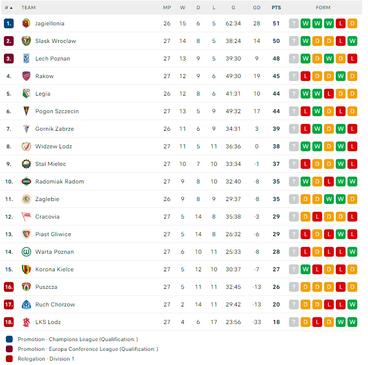 Nhận định, soi kèo Zaglebie Lubin vs Gornik Zabrze, 00h00 ngày 09/04: Đừng tin cửa trên - Ảnh 3