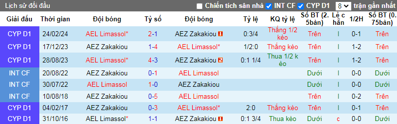 Nhận định, soi kèo AEZ Zakakiou vs AEL Limassol, 23h00 ngày 8/4: Gặp khắc tinh - Ảnh 5