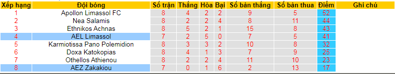 Nhận định, soi kèo AEZ Zakakiou vs AEL Limassol, 23h00 ngày 8/4: Gặp khắc tinh - Ảnh 6