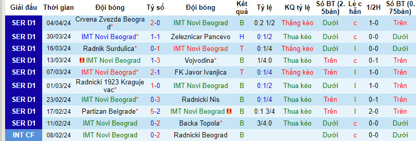 Nhận định, soi kèo IMT Novi Beograd vs Napredak Krusevac, 21h00 ngày 8/4: Chủ nhà mất uy - Ảnh 2
