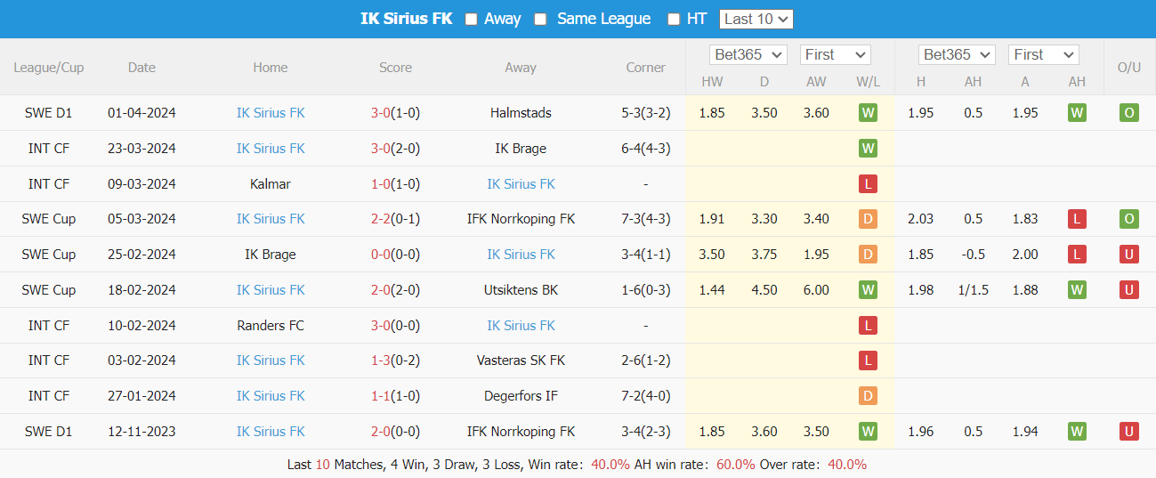 Nhận định, soi kèo Kalmar FF vs IK Sirius FK, 0h00 ngày 9/4: Khó nhằn - Ảnh 2