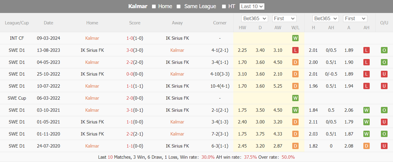 Nhận định, soi kèo Kalmar FF vs IK Sirius FK, 0h00 ngày 9/4: Khó nhằn - Ảnh 3