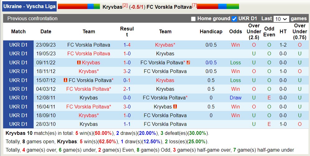 Nhận định, soi kèo Kryvbas vs Vorskla Poltava, 22h00 ngày 8/4: Bám đuổi ngôi đầu - Ảnh 4