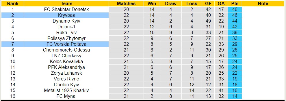 Nhận định, soi kèo Kryvbas vs Vorskla Poltava, 22h00 ngày 8/4: Bám đuổi ngôi đầu - Ảnh 5