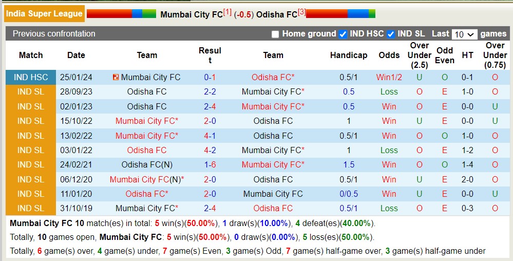 Nhận định, soi kèo Mumbai City vs Odisha, 21h00 ngày 8/4: Củng cố ngôi đầu - Ảnh 3