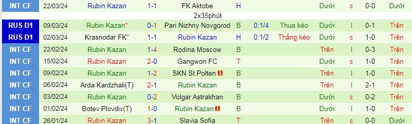 Nhận định, soi kèo Orenburg vs Rubin Kazan, 22h00 ngày 8/4: Công cùn đấu thủ chắc - Ảnh 4