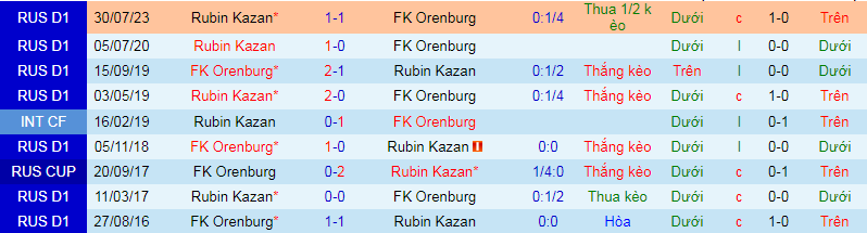 Nhận định, soi kèo Orenburg vs Rubin Kazan, 22h00 ngày 8/4: Công cùn đấu thủ chắc - Ảnh 5
