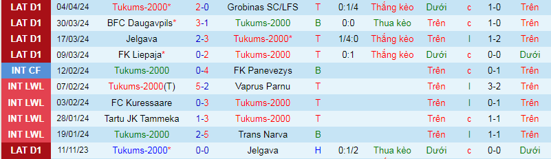 Nhận định, soi kèo Tukums-2000 vs Metta/LU Riga, 21h00 ngày 8/4: Khách lấn chủ - Ảnh 1