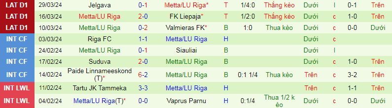 Nhận định, soi kèo Tukums-2000 vs Metta/LU Riga, 21h00 ngày 8/4: Khách lấn chủ - Ảnh 2