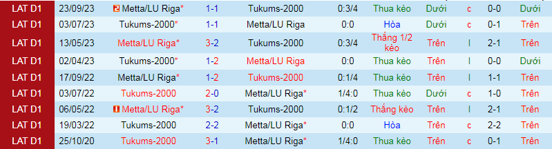Nhận định, soi kèo Tukums-2000 vs Metta/LU Riga, 21h00 ngày 8/4: Khách lấn chủ - Ảnh 3