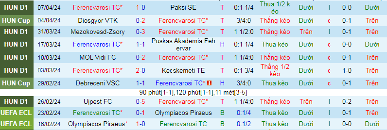 Nhận định, soi kèo Ferencvarosi vs Diosgyor VTK, 23h00 ngày 10/4: Lấy điểm bỏ túi - Ảnh 2
