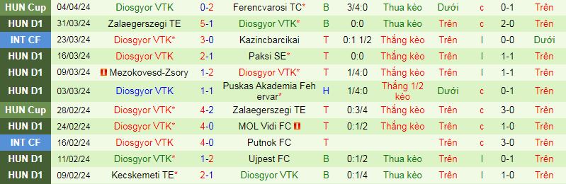 Nhận định, soi kèo Ferencvarosi vs Diosgyor VTK, 23h00 ngày 10/4: Lấy điểm bỏ túi - Ảnh 3