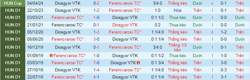 Nhận định, soi kèo Ferencvarosi vs Diosgyor VTK, 23h00 ngày 10/4: Lấy điểm bỏ túi - Ảnh 4