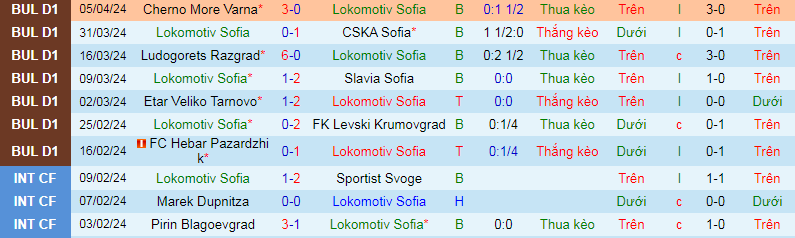 Nhận định, soi kèo Lokomotiv Sofia vs Beroe, 22h30 ngày 9/4: Chủ nhà khủng hoảng - Ảnh 2