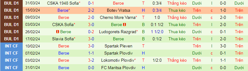 Nhận định, soi kèo Lokomotiv Sofia vs Beroe, 22h30 ngày 9/4: Chủ nhà khủng hoảng - Ảnh 3