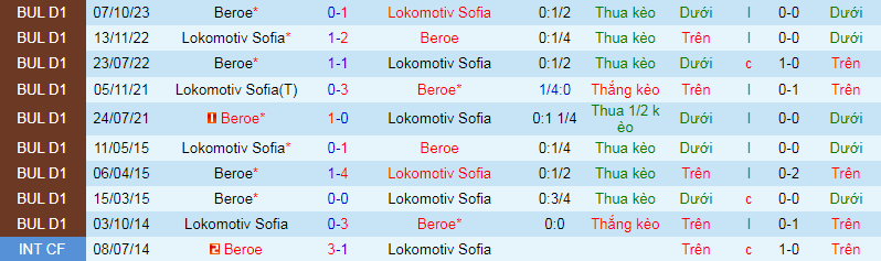 Nhận định, soi kèo Lokomotiv Sofia vs Beroe, 22h30 ngày 9/4: Chủ nhà khủng hoảng - Ảnh 4