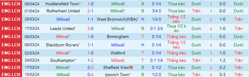 Nhận định, soi kèo Millwall vs Leicester City, 1h45 ngày 10/4: Củng cố ngôi đầu - Ảnh 1