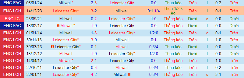 Nhận định, soi kèo Millwall vs Leicester City, 1h45 ngày 10/4: Củng cố ngôi đầu - Ảnh 3