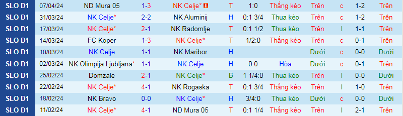 Nhận định, soi kèo NK Celje vs NK Bravo, 19h45 ngày 10/4: Băng băng về đích - Ảnh 1