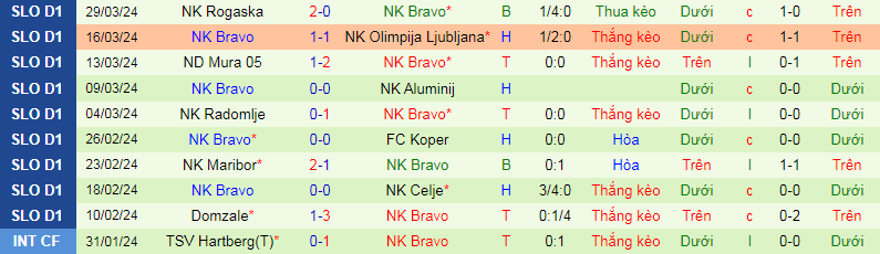 Nhận định, soi kèo NK Celje vs NK Bravo, 19h45 ngày 10/4: Băng băng về đích - Ảnh 2