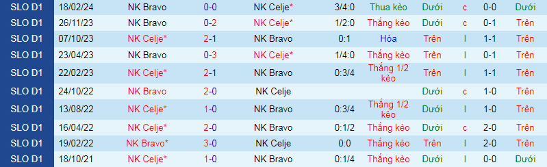 Nhận định, soi kèo NK Celje vs NK Bravo, 19h45 ngày 10/4: Băng băng về đích - Ảnh 3