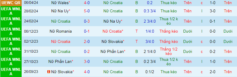 Nhận định, soi kèo Nữ Croatia vs Nữ Ukraine, 21h00 ngày 9/4: Khó cưỡng - Ảnh 2