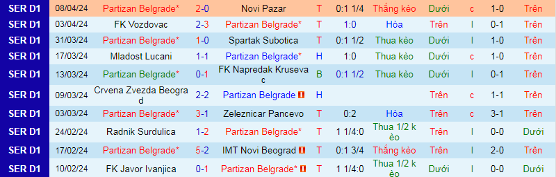 Nhận định, soi kèo Partizan Belgrade vs FK Vozdovac, 20h00 ngày 10/4: Khó có bất ngờ - Ảnh 1
