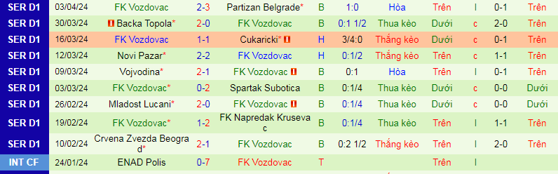 Nhận định, soi kèo Partizan Belgrade vs FK Vozdovac, 20h00 ngày 10/4: Khó có bất ngờ - Ảnh 2