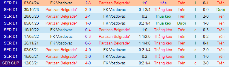 Nhận định, soi kèo Partizan Belgrade vs FK Vozdovac, 20h00 ngày 10/4: Khó có bất ngờ - Ảnh 3