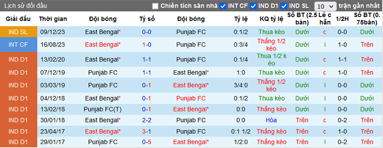 Nhận định, soi kèo Punjab vs East Bengal, 21h00 ngày 10/4: Không còn đường lùi - Ảnh 5