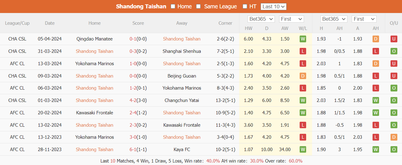 Nhận định, soi kèo Shandong Taishan vs Henan Professional, 18h35 ngày 9/4: Hấp dẫn cửa trên - Ảnh 2