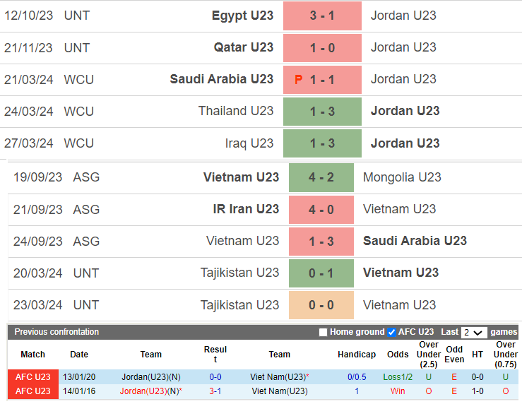 Nhận định, soi kèo U23 Jordan vs U23 Việt Nam, 02h00 ngày 11/04: Chưa thể tin tưởng - Ảnh 1