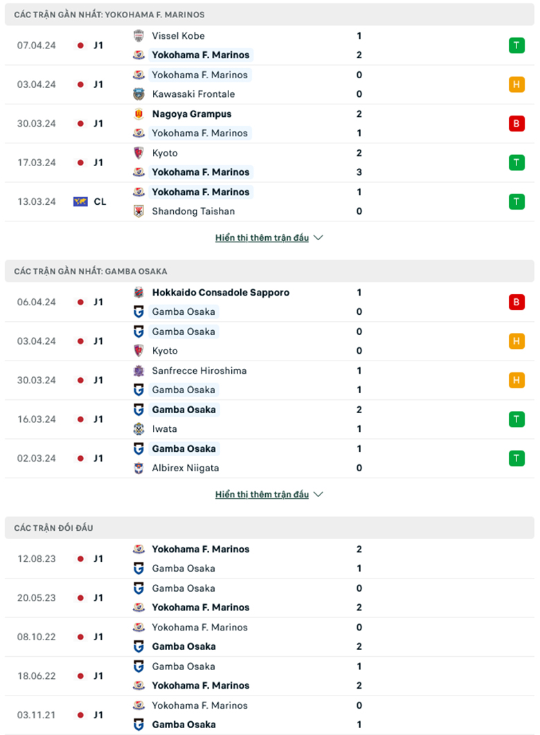 Nhận định, soi kèo Yokohama F Marinos vs Gamba Osaka, 17h00 ngày 10/4: Tiếp đà thăng hoa - Ảnh 2