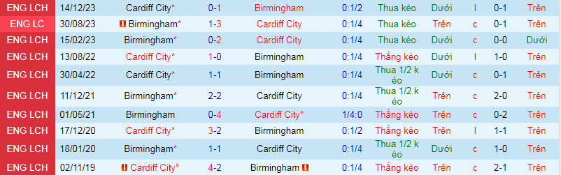 Nhận định, soi kèo Birmingham vs Cardiff City, 1h45 ngày 11/4: Khó phục thù - Ảnh 4