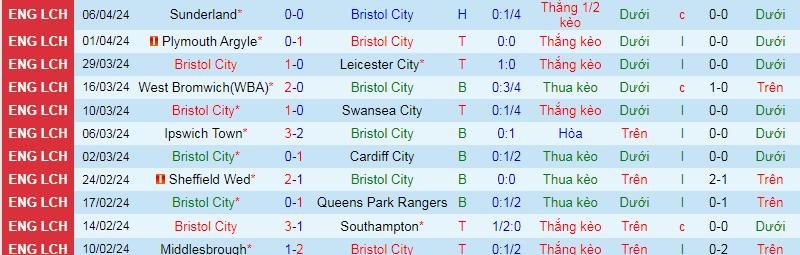 Nhận định, soi kèo Bristol City vs Blackburn Rovers, 1h45 ngày 11/4: Chủ nhà mất uy - Ảnh 2