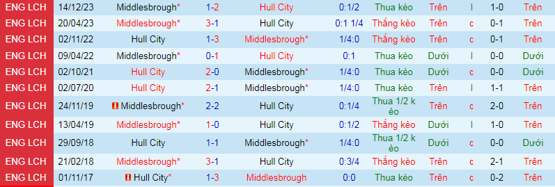 Nhận định, soi kèo Hull City vs Middlesbrough, 1h45 ngày 11/4: Niềm tin cửa dưới - Ảnh 5