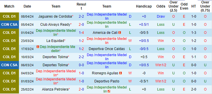 Nhận định, soi kèo Independiente Medellin vs Cesar Vallejo, 9h00 ngày 11/4: Rủi ro cửa trên - Ảnh 1