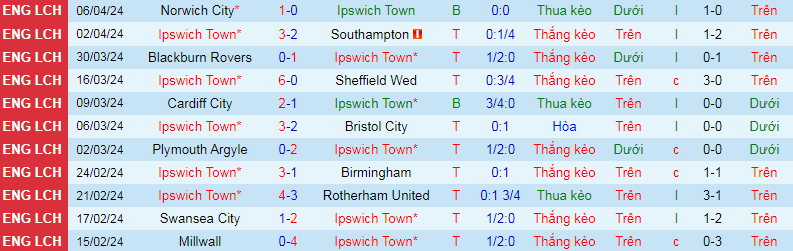 Nhận định, soi kèo Ipswich Town vs Watford, 1h45 ngày 11/4: Mệnh lệnh phải thắng - Ảnh 1