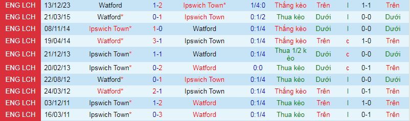 Nhận định, soi kèo Ipswich Town vs Watford, 1h45 ngày 11/4: Mệnh lệnh phải thắng - Ảnh 3