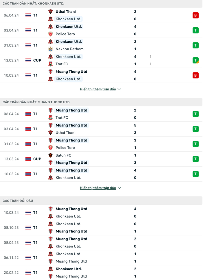 Nhận định, soi kèo Khonkaen United vs Muang Thong United, 19h00 ngày 11/4: Hơn ở đối đầu - Ảnh 1