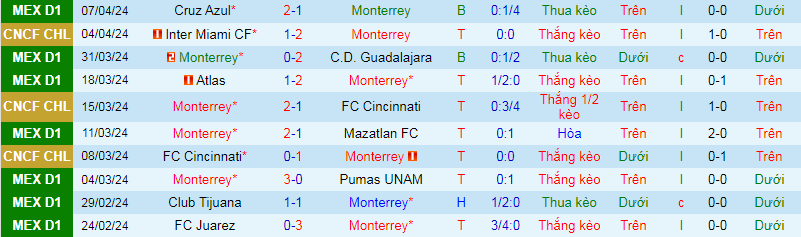 Nhận định, soi kèo Monterrey vs Inter Miami, 9h30 ngày 11/4: Khó phục thù - Ảnh 1