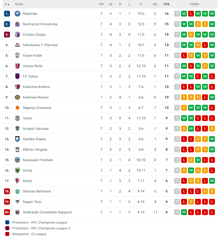 Nhận định, soi kèo Albirex Niigata vs Consadole Sapporo, 12h00 ngày 13/04: Trên đà sa sút - Ảnh 3